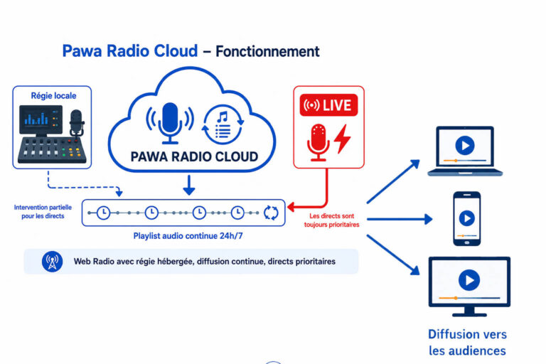 Formation Web Radio